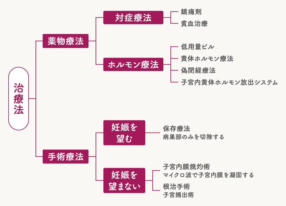 子宮腺筋症の治療法