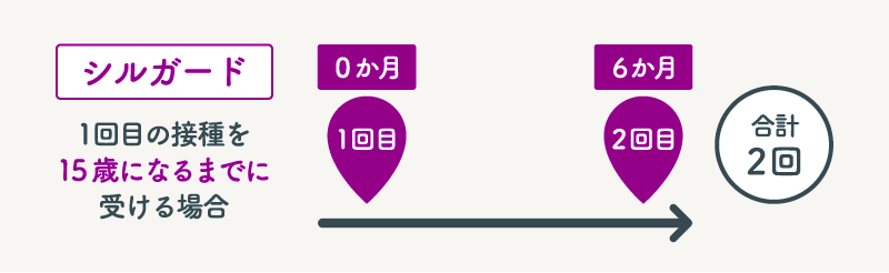 シルガード2回接種の場合