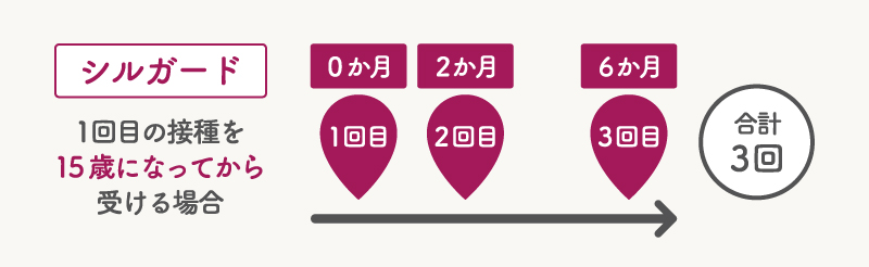 シルガード3回接種の場合