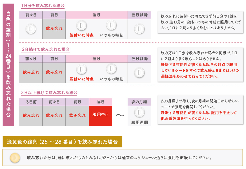 飲み忘れた場合の服用方法