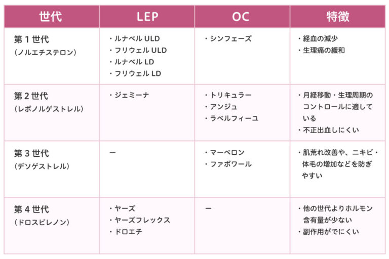 低用量ピルは保険適用になるの？条件やOC・LEPの違い、ピルの種類について | 東京の婦人科「エナ女性クリニック日本橋」