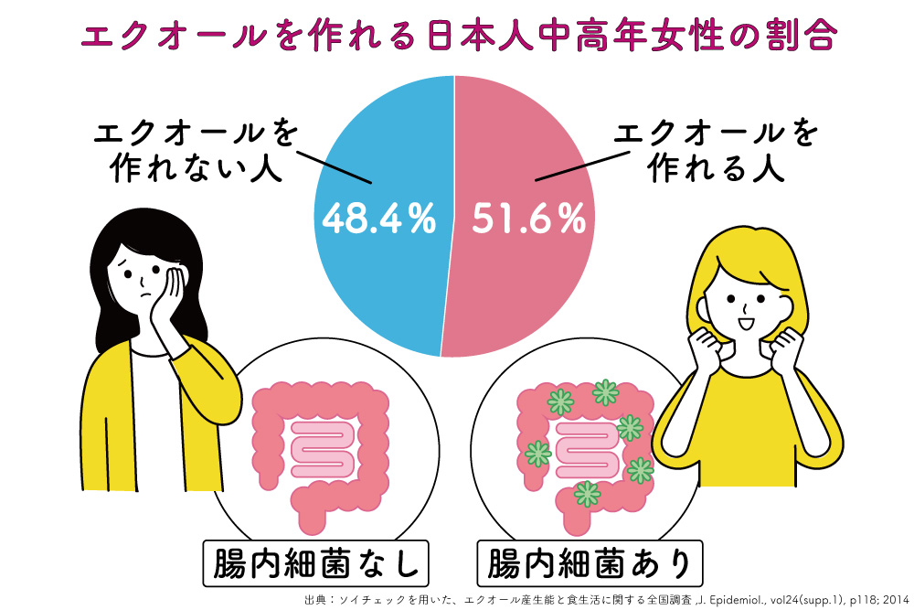 エクオールを作れる日本人中高年女性の割合