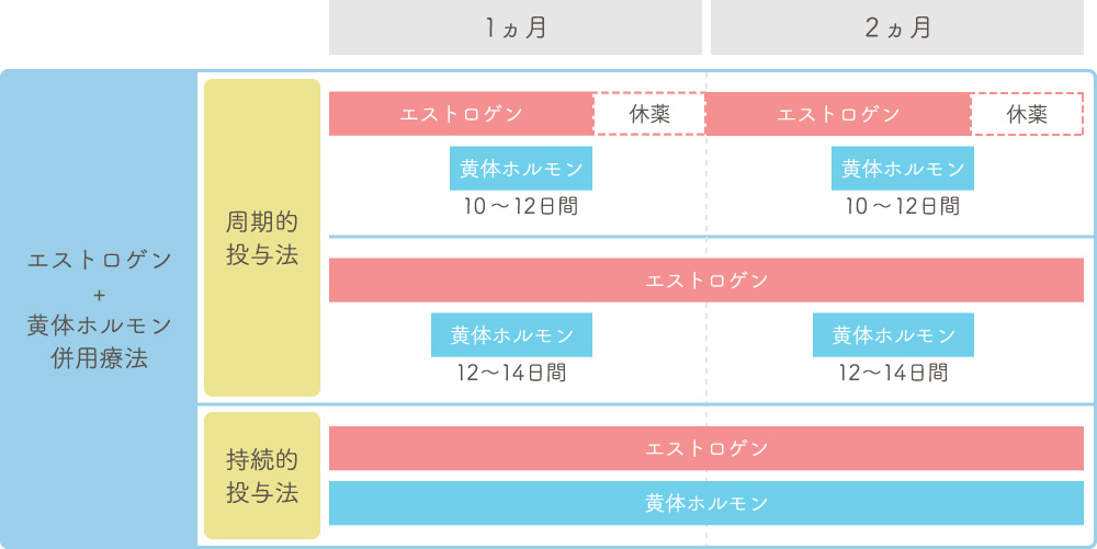 子宮がある方へのホルモン補充療法の投与法