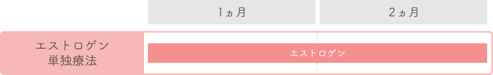 子宮を摘出した方へのエストロゲン製剤を単独で用いた治療法