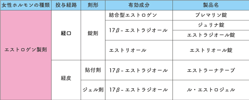 ホルモン補充療法に用いるエストロゲン製剤の種類