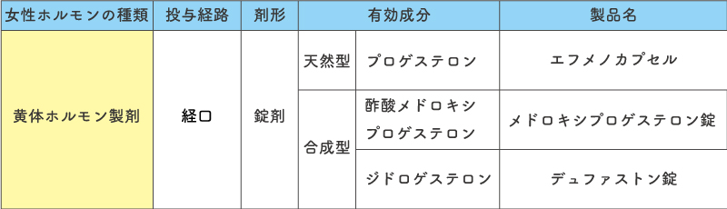 ホルモン補充療法で用いる黄体ホルモン製剤の種類