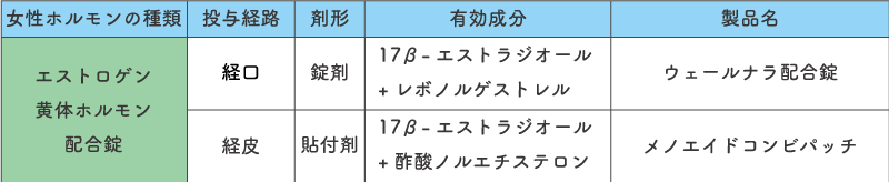 ホルモン補充療法で用いるエストロゲン+黄体ホルモン製剤の配合剤の種類