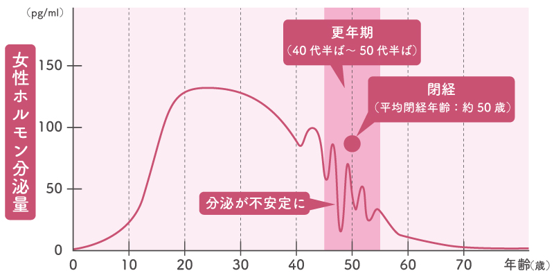 女性の年齢ごとの女性ホルモン分泌量の変化