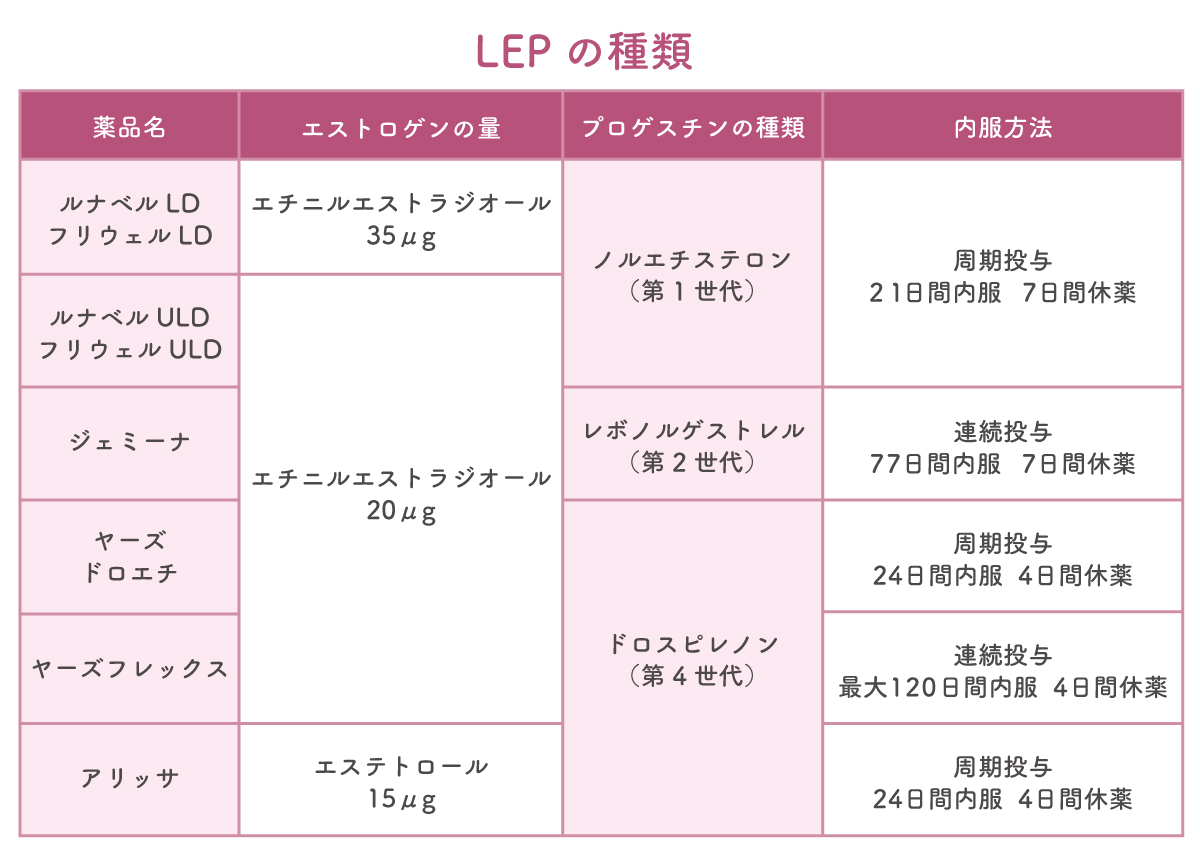 LEPの種類