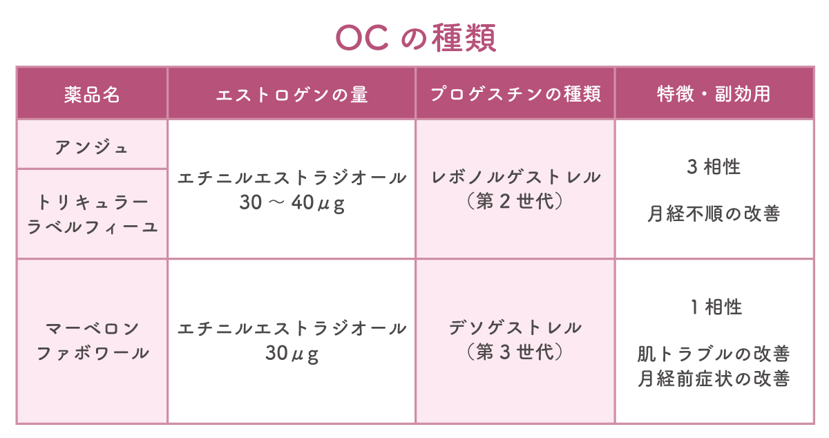 OCの種類